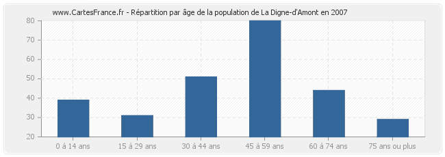 Répartition par âge de la population de La Digne-d'Amont en 2007